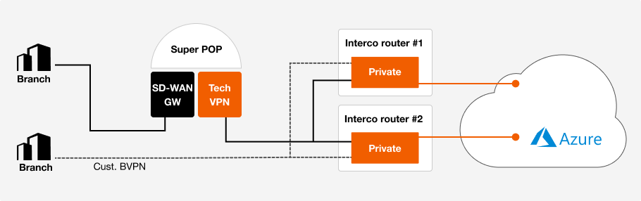 Description of the Private Connectivity architecture