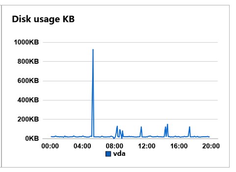 Overview of RAM usage graphs